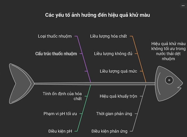 Sơ đồ về các yếu tố ảnh hưởng đến hiệu quả khử màu Sơ đồ về các yếu tố ảnh hưởng đến hiệu quả khử màu
