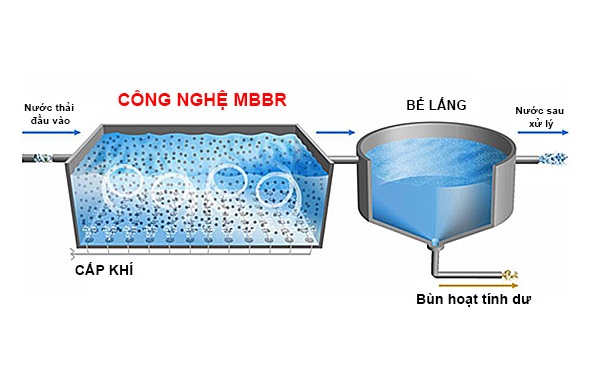 Quá trình xử lý nước thải tại bể xử lý sinh học MBBR