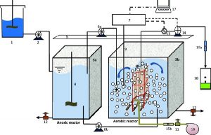Bể Anoxic là gì? Bể Anoxic kết hợp Aerotank thế nào để hiệu quả?